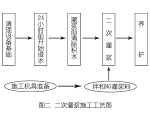 肃州灌浆料施工工艺—文字完整版